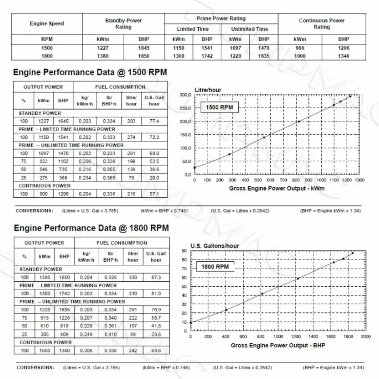 Performance Curve-CCEC KTA50-P1645 Pump Engine. 605×555px