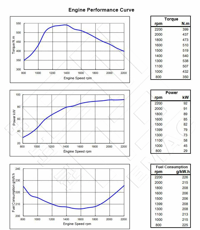 Performance-Curve-DCEC-Cummins-6BT5.9-C125-II-Pump-Engine