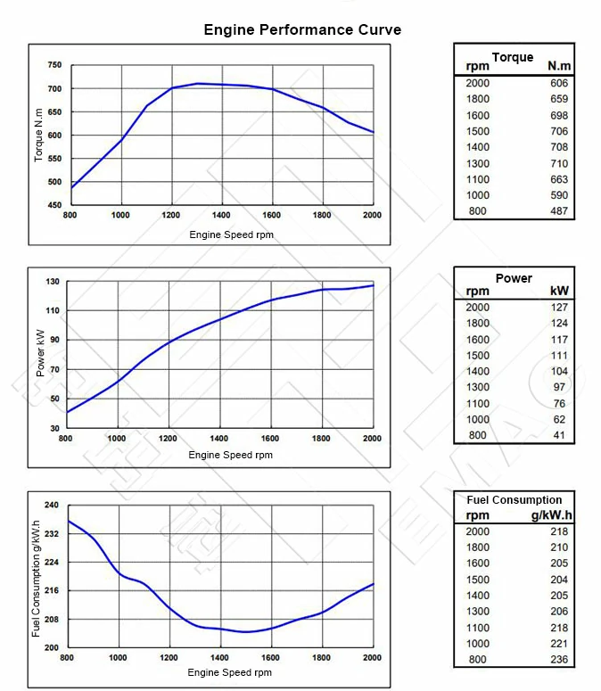 Performance-Curve-DCEC-Cummins-6BTA5.9-C170-II-Pump-Engine