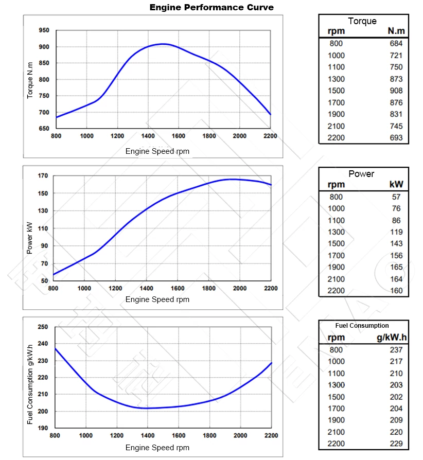 Performance Curve-DCEC Cummins 6CTA8.3-C215-II Pump Drive Engine