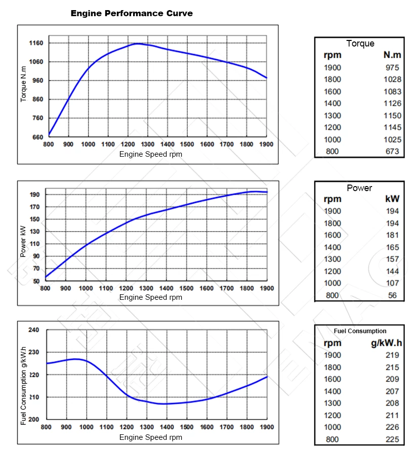 Performance Curve-DCEC Cummins 6CTA8.3-C260-II Pump Drive Engine
