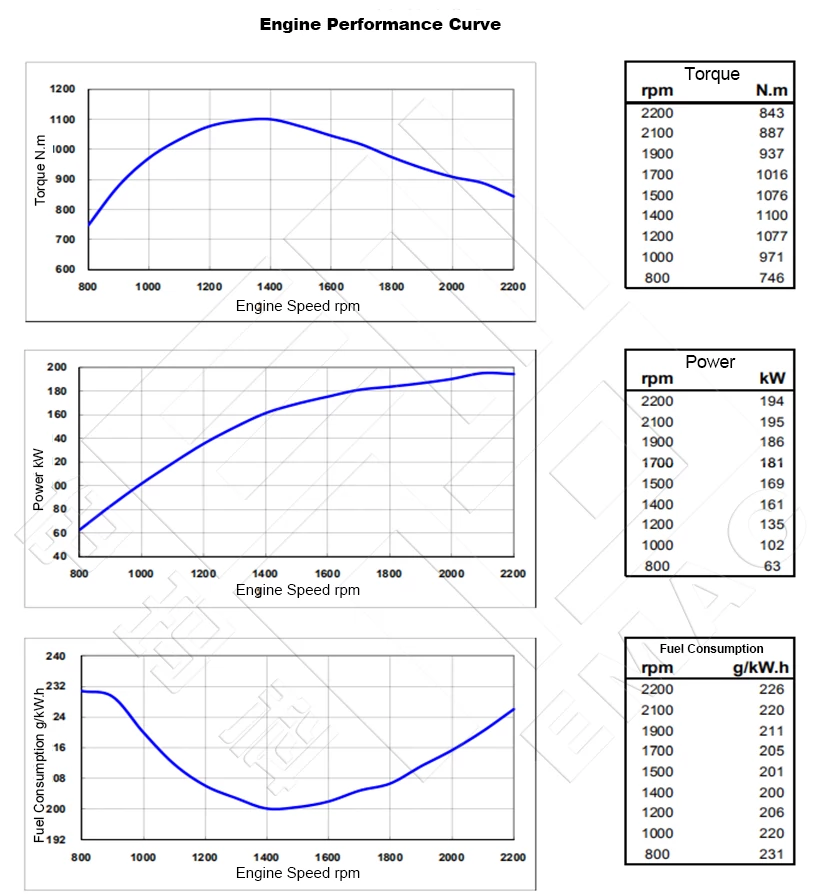 Performance Curve-DCEC Cummins 6CTAA8.3-C260 Pump Drive Engine