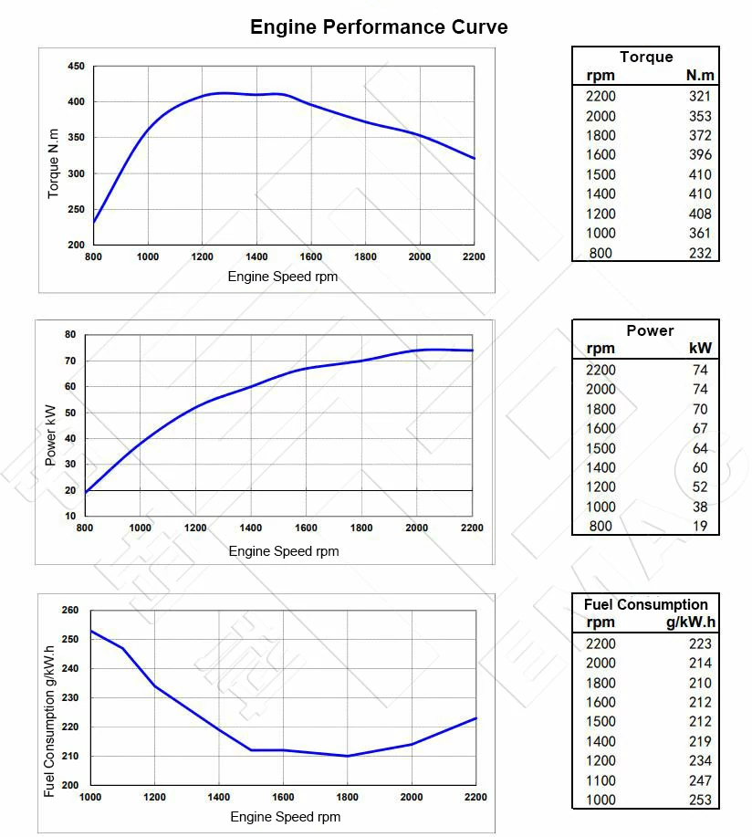 Performance-Curve-DCEC-Cummins-4BTA3.9-C100-II-Pump Engine