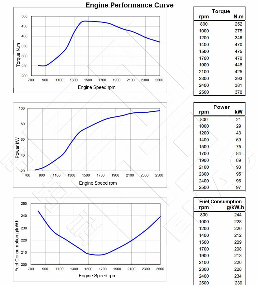 Performance-Curve-DCEC-Cummins-4BTA3.9-C130-II-Pump Engine