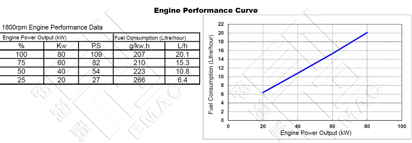 Performance Curve-DCEC Cummins 4BTA3.9-P110 Pump Drive Engine
