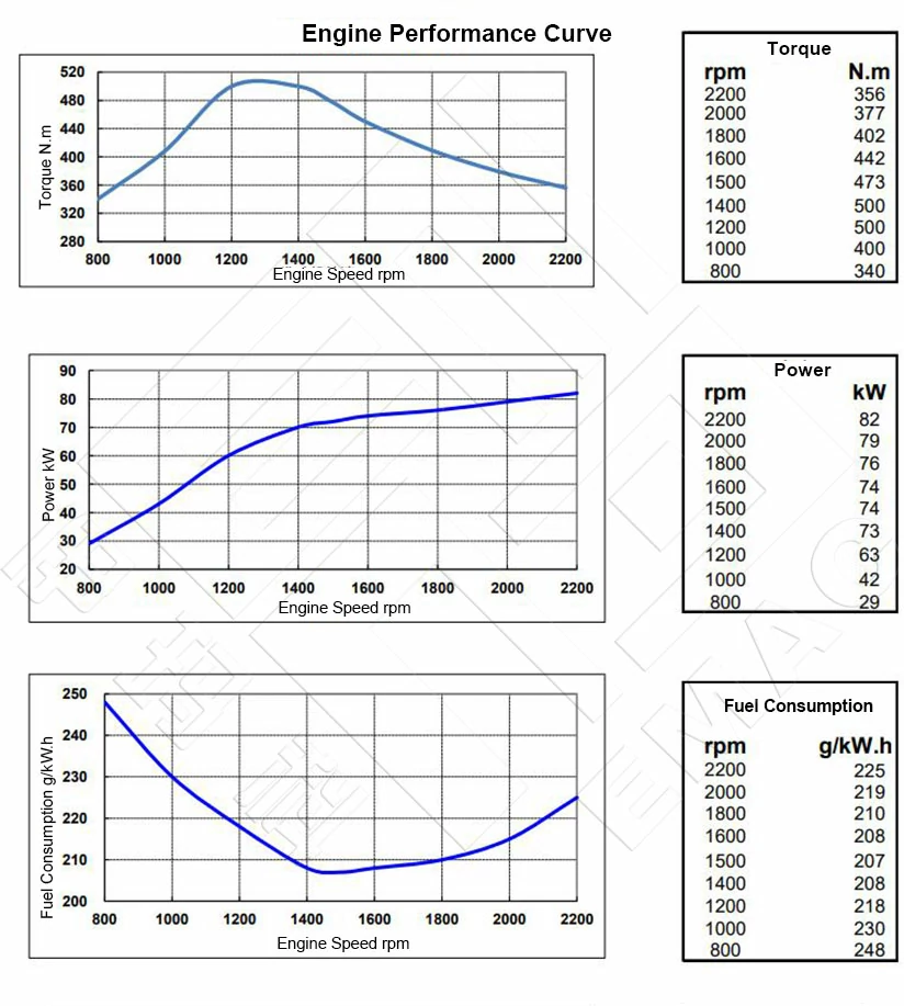 Performance-Curve-DCEC-Cummins-4BTAA3.9-C110-Pump Engine