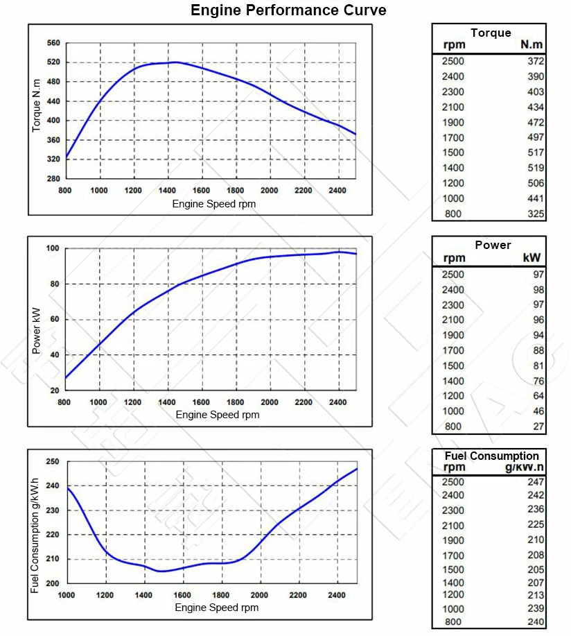 Performance-Curve-DCEC-Cummins-4BTAA3.9-C130-Pump Engine