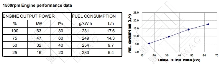 Performance Curve-DCEC Cummins QSB3.9-P80A Pump Drive Engine