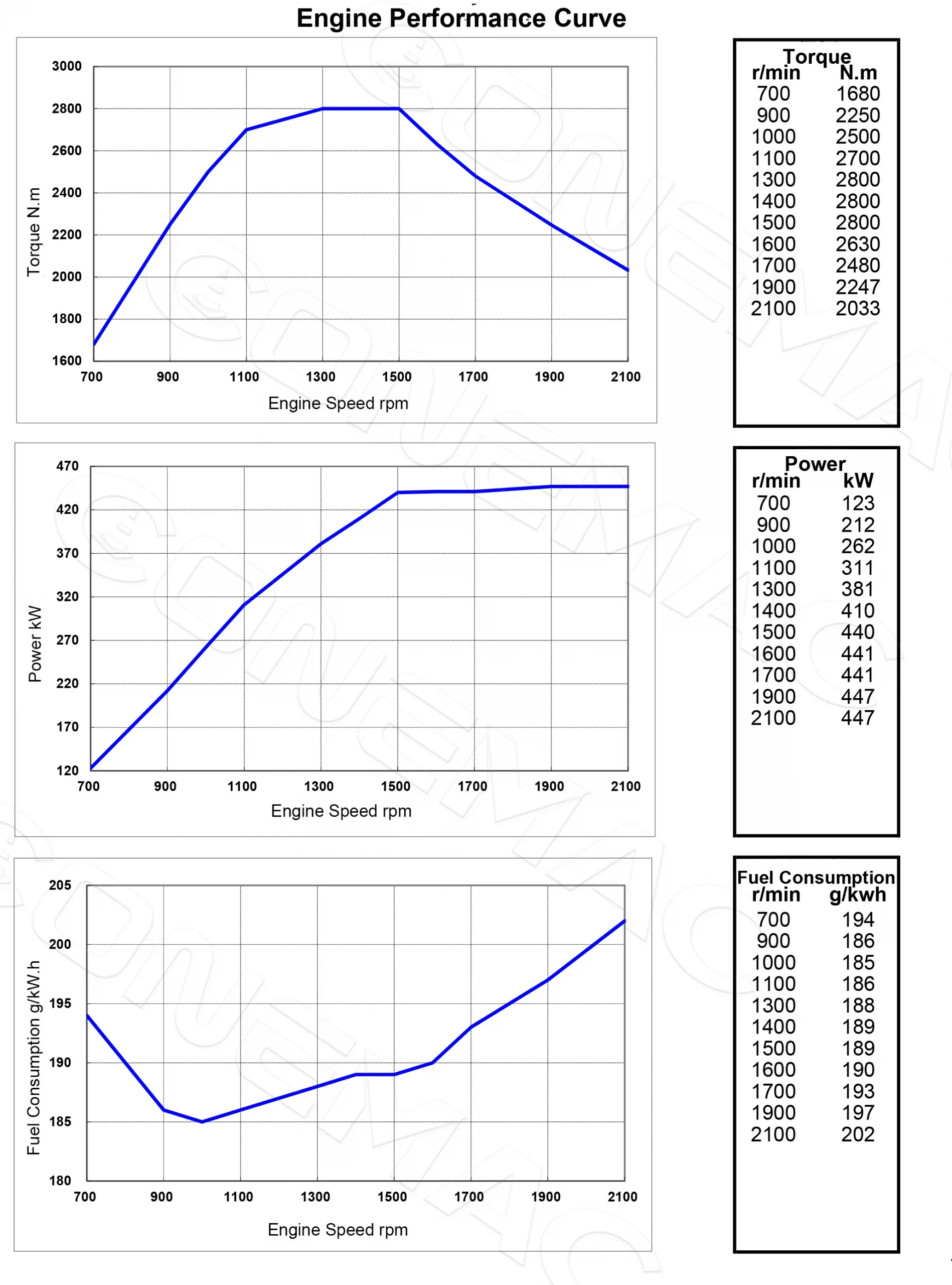 Performance Curve-DCEC Cummins QSB6.7-P160 Pump Drive Engine