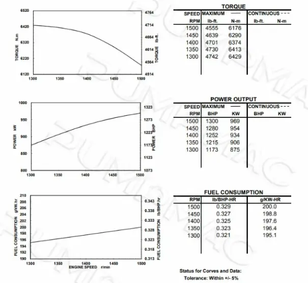 Performance Curve-CCEC KTA38-P1300 Pump Engine. 605×555px