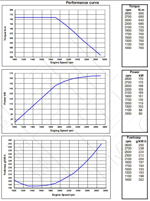 Performance Curve-DCEC Cummins QSB6.7-P230 Pump Drive Engine