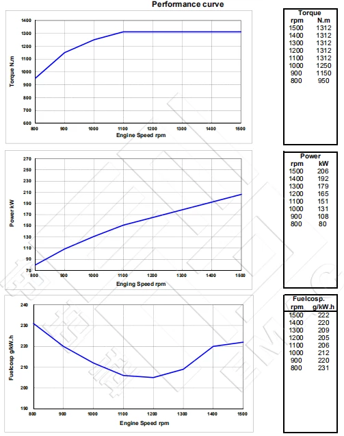 Performance Curve-DCEC Cummins QSL8.9-P280 Pump Drive Engine