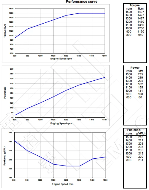 Performance Curve-DCEC Cummins QSL8.9-P320 Pump Drive Engine