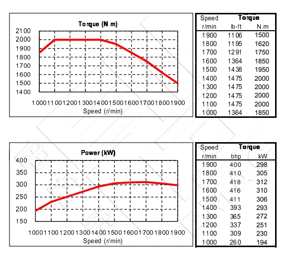 Performance Curve-DCEC Cummins QSZ13-C400-III Pump Drive Engine