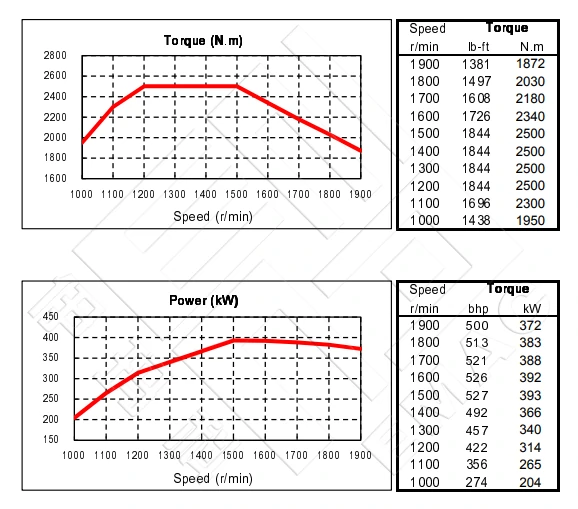 Performance Curve-DCEC Cummins QSZ13-C500-II Pump Drive Engine