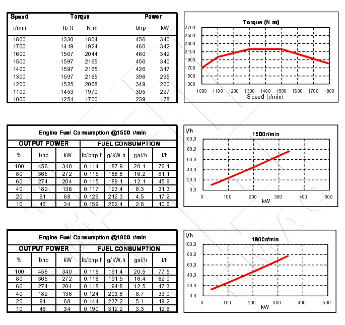 Performance Curve-DCEC Cummins QSZ13-P450B Pump Drive Engine