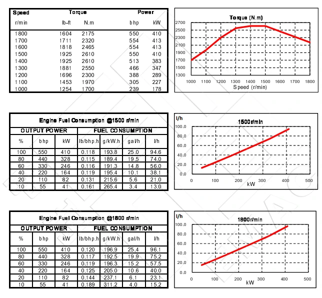 Performance Curve-DCEC Cummins QSZ13-P550B Pump Drive Engine