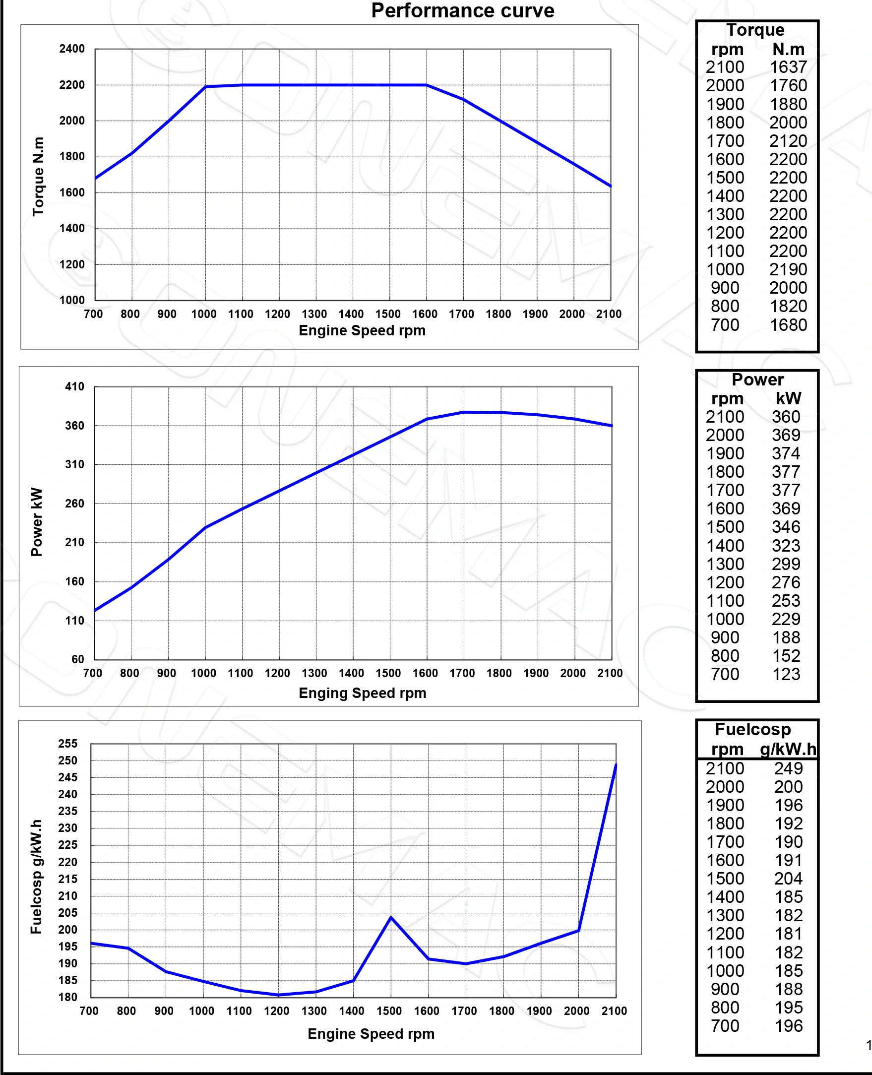 Performance Curve-DCEC Cummins QSB6.7-P160 Pump Drive Engine