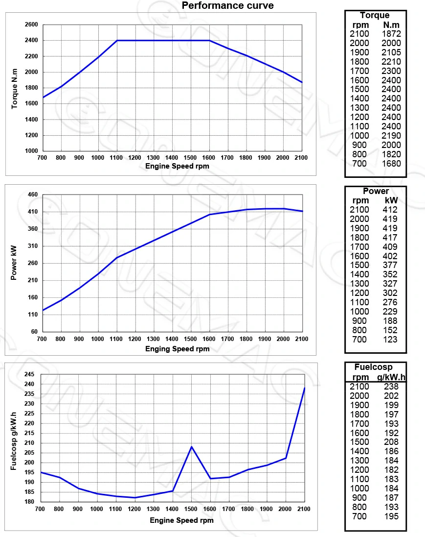 Performance Curve-DCEC Cummins QSB6.7-P160 Pump Drive Engine