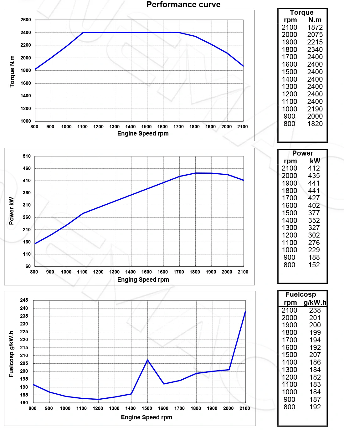 Performance Curve-DCEC Cummins QSB6.7-P160 Pump Drive Engine
