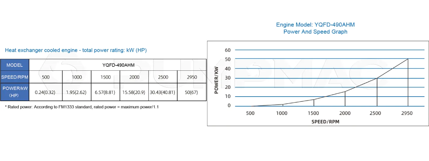 Performance Curve-DCEC Cummins 4BT3.9-P50 Pump Drive Engine