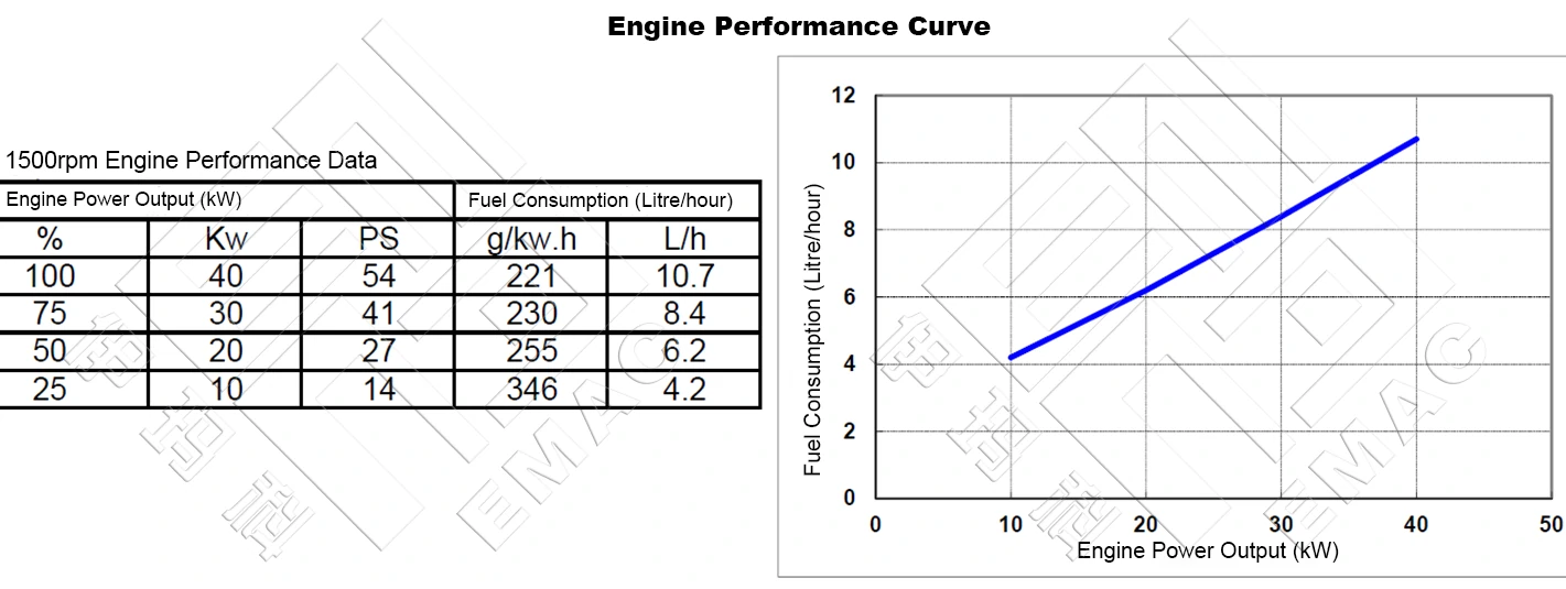 Performance Curve-DCEC Cummins 4BT3.9-P55 Pump Drive Engine