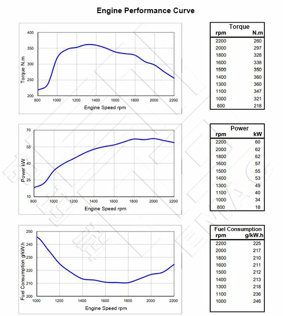 Performance Curve-DCEC Cummins 4BTA3.9-C80-II-Pump-Drive-Engine