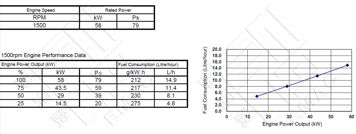 Performance Curve-DCEC Cummins 4BTA3.9-P80 Pump Drive Engine