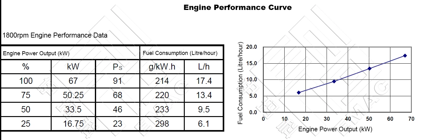 Performance Curve-DCEC Cummins 4BTA3.9-P90 Pump Drive Engine