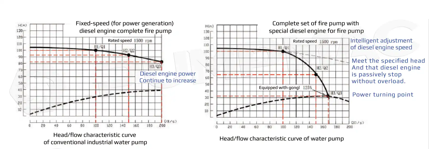 Performance Curve-DCEC Cummins 4BT3.9-P50 Pump Drive Engine