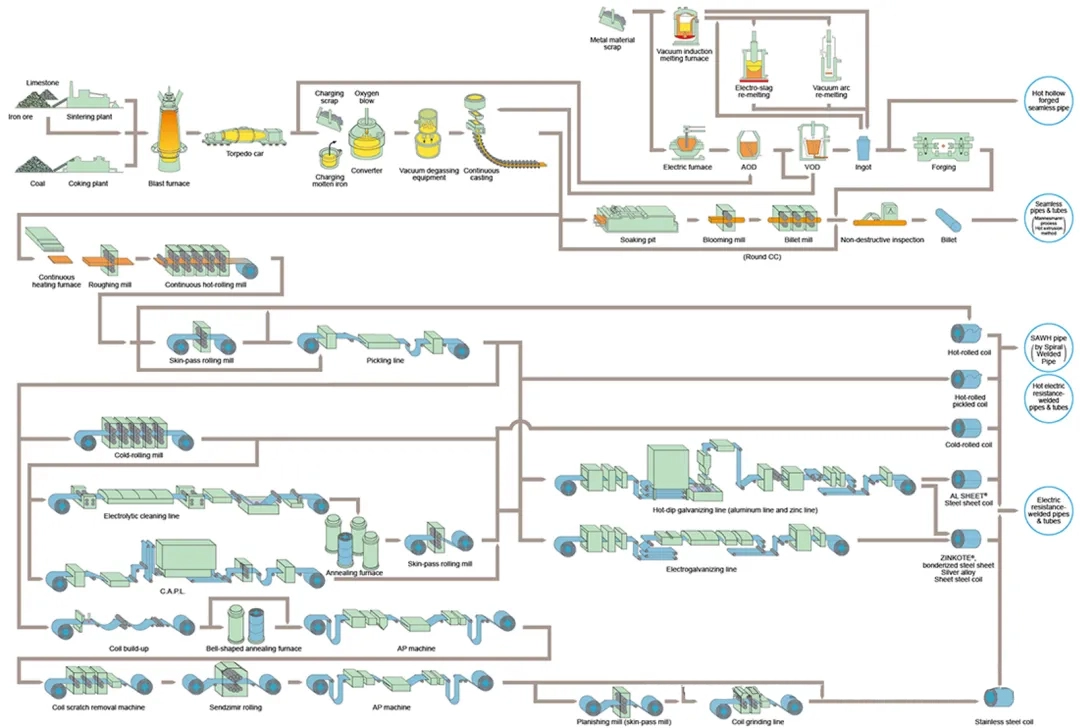 Manufacturing processes of seamless pipes1