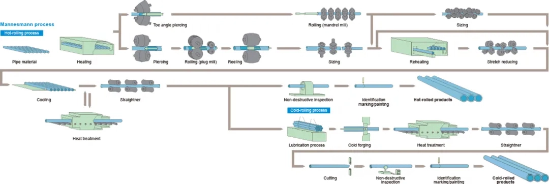 Manufacturing processes of seamless pipes2