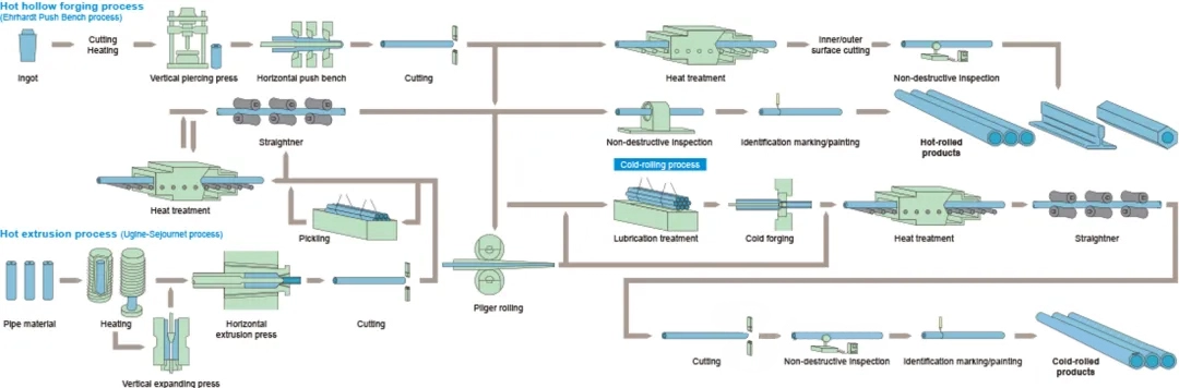 Manufacturing processes of seamless pipes3